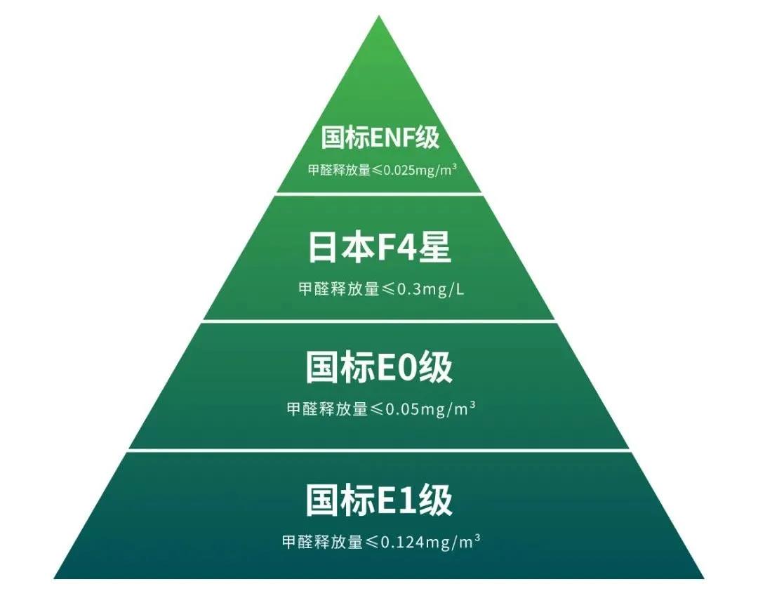 板材環保標準